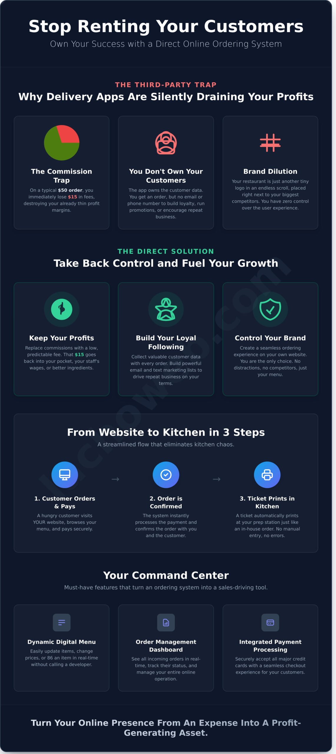 Online Food Ordering Software: Why Owning Your System Beats Grubhub - Infographic